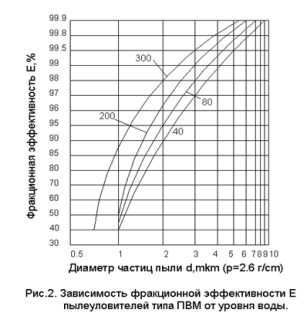 Зависимость фракционной эффекивности Е в ПВМ