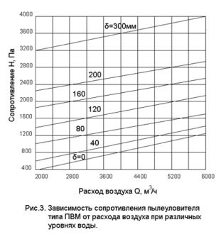 Зависимость сопротивления ПВМ от расхода